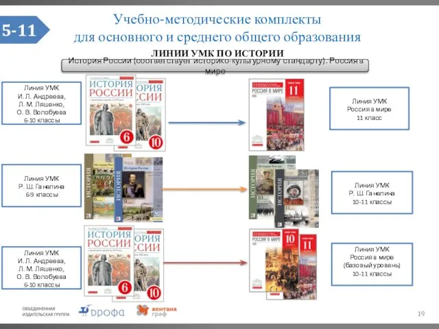 Учебно-методические комплекты для основного и среднего общего образования ЛИНИИ УМК ПО