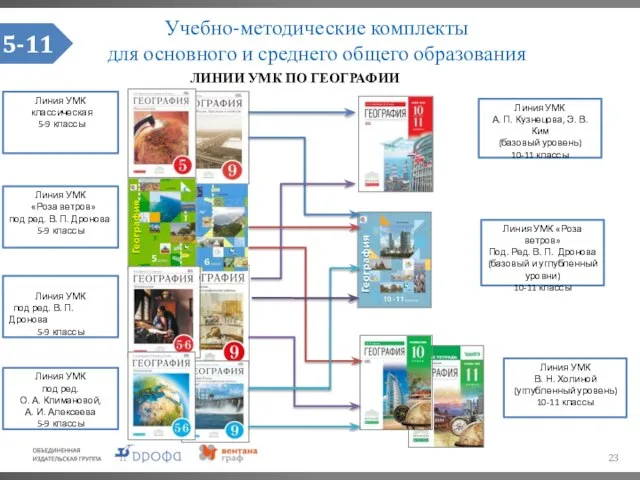 Учебно-методические комплекты для основного и среднего общего образования ЛИНИИ УМК ПО