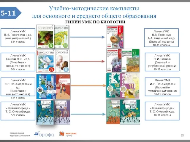 Учебно-методические комплекты для основного и среднего общего образования ЛИНИИ УМК ПО