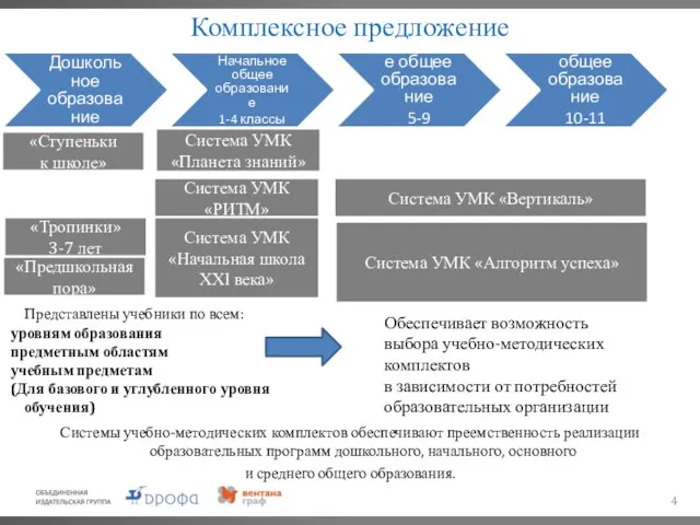 Комплексное предложение Системы учебно-методических комплектов обеспечивают преемственность реализации образовательных программ дошкольного,