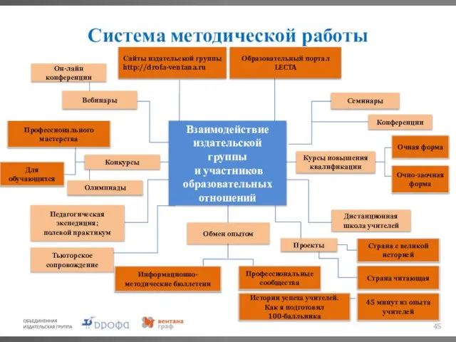 Система методической работы Семинары Курсы повышения квалификации Очная форма Очно-заочная форма