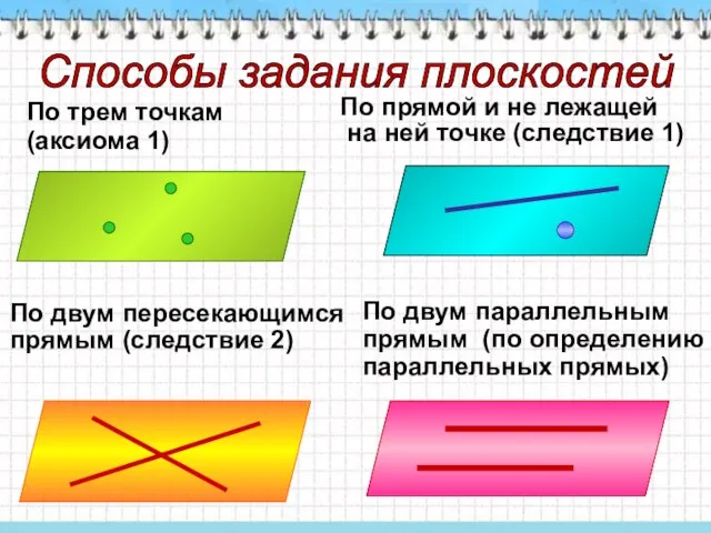 Способы задания плоскостей По трем точкам (аксиома 1) По прямой и