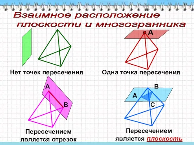 Взаимное расположение плоскости и многогранника В А Нет точек пересечения Одна