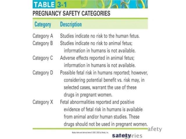 Table 3-1 Pregnancy safety categories