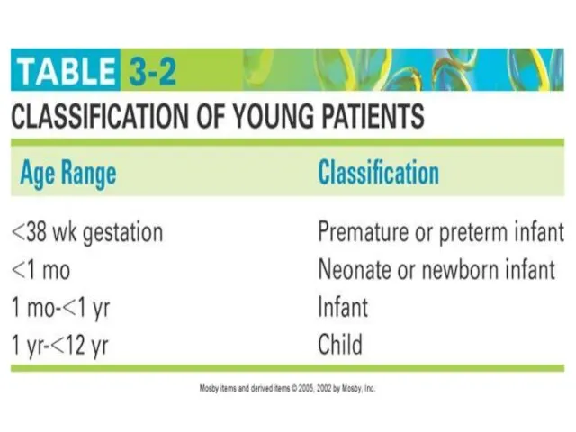 Table 3-2 Classification of young patients