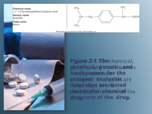 Figure 2-1 The chemical, generic, and trade names for the common