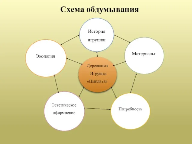 Схема обдумывания История игрушки Экология Деревянная Игрушка «Цыплята» Материалы Эстетическое оформление Потребность