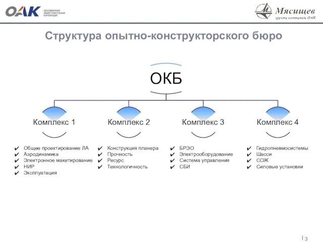 Структура опытно-конструкторского бюро Общее проектирование ЛА Аэродинамика Электронное макетирование НИР Эксплуатация