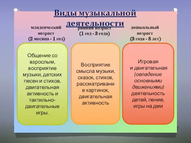 Виды музыкальной деятельности Общение со взрослым, восприятие музыки, детских песен и