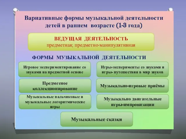 Вариативные формы музыкальной деятельности детей в раннем возрасте (1-3 года) ВЕДУЩАЯ