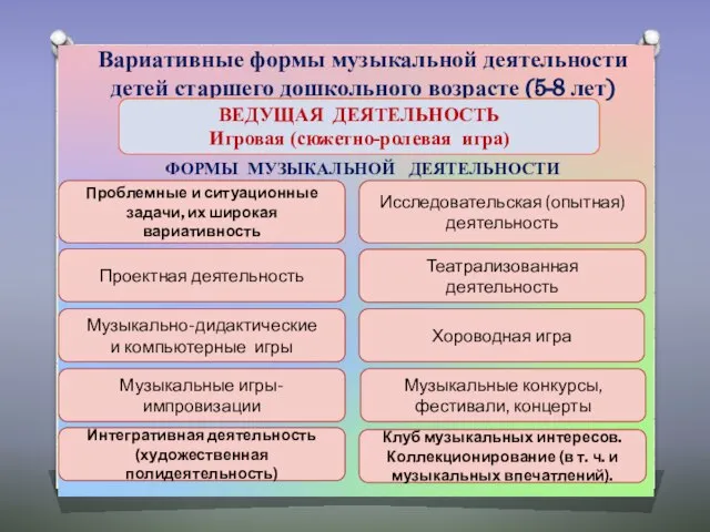 Вариативные формы музыкальной деятельности детей старшего дошкольного возрасте (5-8 лет) ВЕДУЩАЯ