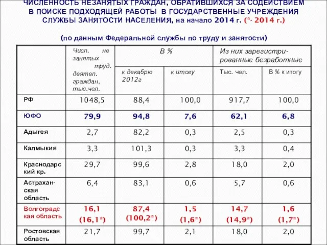 ЧИСЛЕННОСТЬ НЕЗАНЯТЫХ ГРАЖДАН, ОБРАТИВШИХСЯ ЗА СОДЕЙСТВИЕМ В ПОИСКЕ ПОДХОДЯЩЕЙ РАБОТЫ В