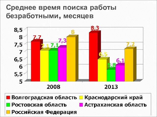 Среднее время поиска работы безработными, месяцев