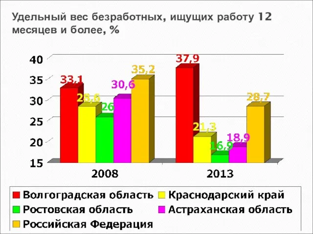 Удельный вес безработных, ищущих работу 12 месяцев и более, %