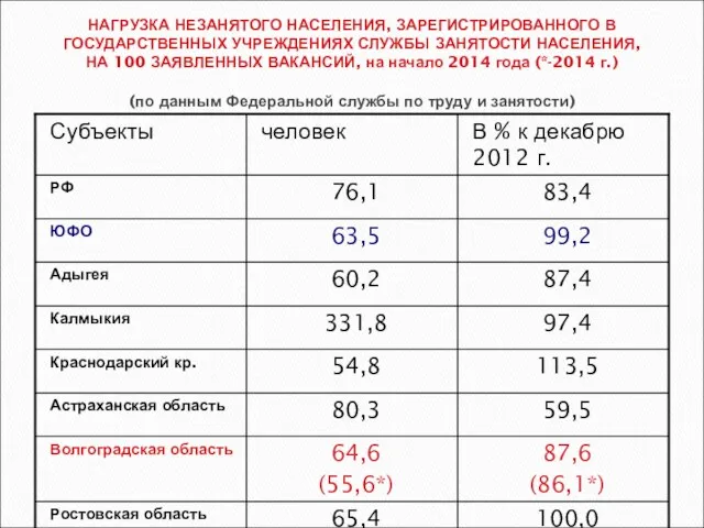 НАГРУЗКА НЕЗАНЯТОГО НАСЕЛЕНИЯ, ЗАРЕГИСТРИРОВАННОГО В ГОСУДАРСТВЕННЫХ УЧРЕЖДЕНИЯХ СЛУЖБЫ ЗАНЯТОСТИ НАСЕЛЕНИЯ, НА