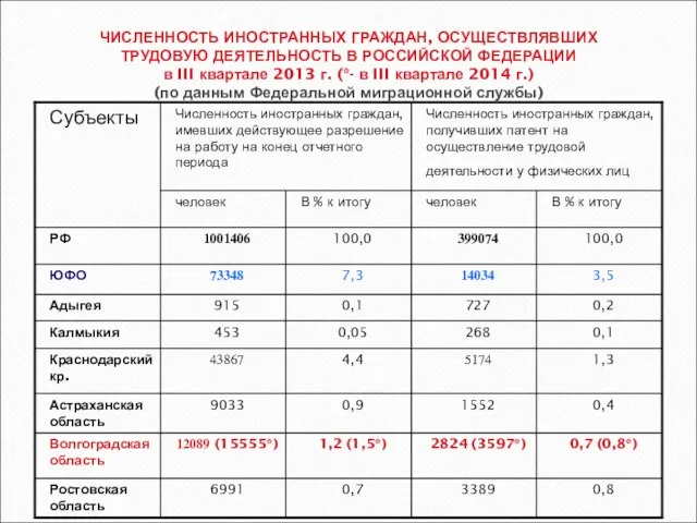 ЧИСЛЕННОСТЬ ИНОСТРАННЫХ ГРАЖДАН, ОСУЩЕСТВЛЯВШИХ ТРУДОВУЮ ДЕЯТЕЛЬНОСТЬ В РОССИЙСКОЙ ФЕДЕРАЦИИ в III