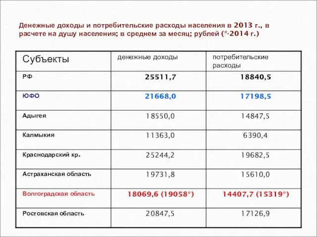 Денежные доходы и потребительские расходы населения в 2013 г., в расчете