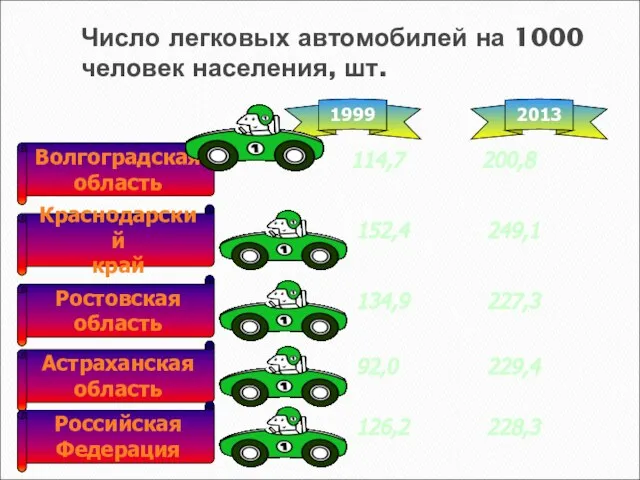 Число легковых автомобилей на 1000 человек населения, шт. Волгоградская область Краснодарский