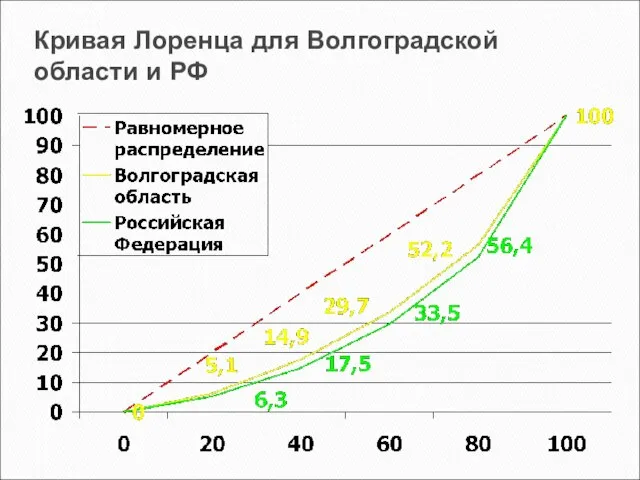 Кривая Лоренца для Волгоградской области и РФ