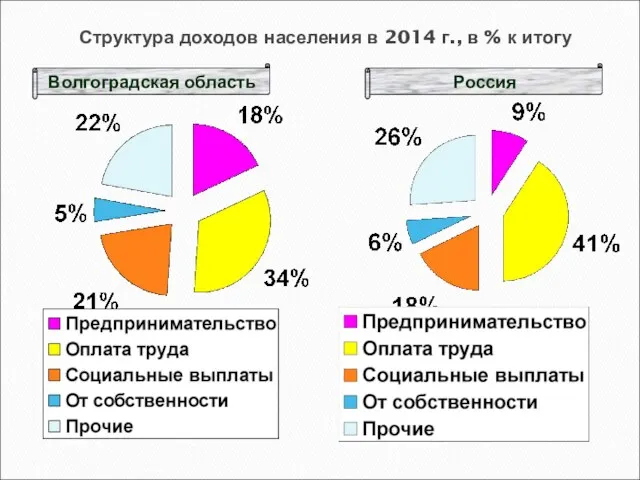 Структура доходов населения в 2014 г., в % к итогу Волгоградская область Россия