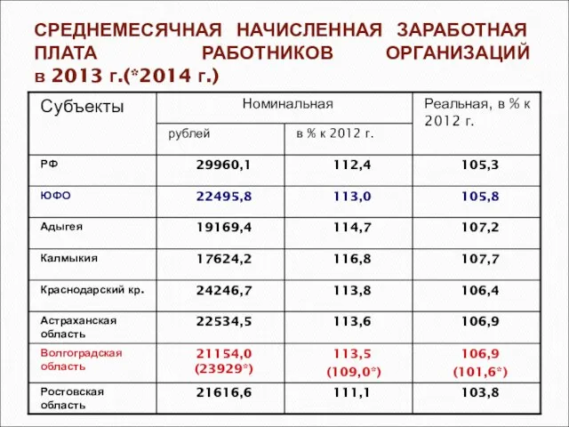 СРЕДНЕМЕСЯЧНАЯ НАЧИСЛЕННАЯ ЗАРАБОТНАЯ ПЛАТА РАБОТНИКОВ ОРГАНИЗАЦИЙ в 2013 г.(*2014 г.)