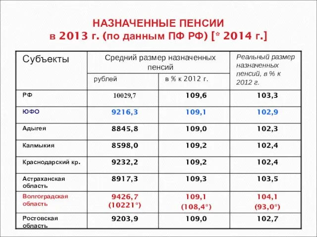 НАЗНАЧЕННЫЕ ПЕНСИИ в 2013 г. (по данным ПФ РФ) [* 2014 г.]