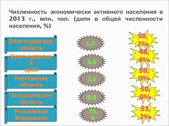 Численность экономически активного населения в 2013 г., млн. чел. (доля в