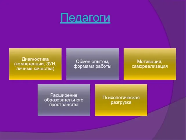 Педагоги Диагностика (компетенции, ЗУН, личные качества) Обмен опытом, формами работы Мотивация,