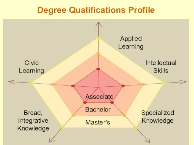 Degree Qualifications Profile Associate Bachelor Master’s Civic Learning Intellectual Skills Applied