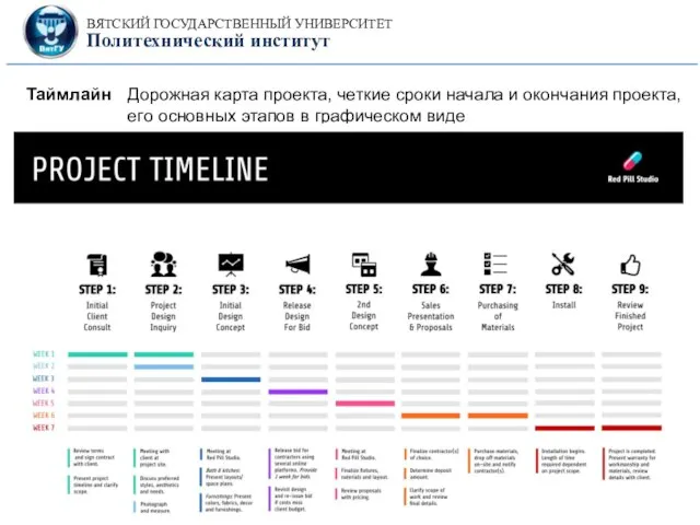 Таймлайн Дорожная карта проекта, четкие сроки начала и окончания проекта, его основных этапов в графическом виде