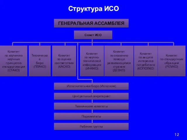 Структура ИСО