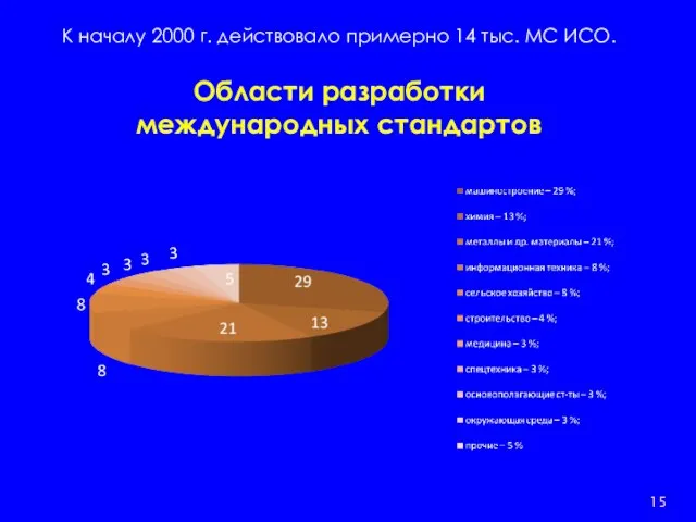 К началу 2000 г. действовало примерно 14 тыс. МС ИСО. Области разработки международных стандартов