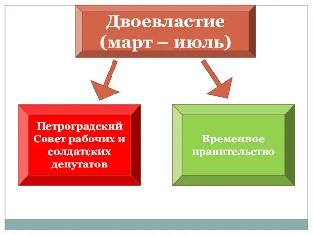 Двоевластие (март – июль) Петроградский Совет рабочих и солдатских депутатов Временное правительство