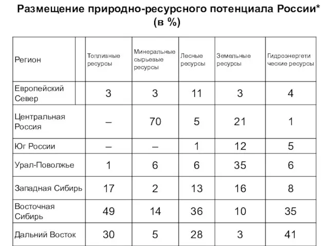 Размещение природно-ресурсного потенциала России* (в %)