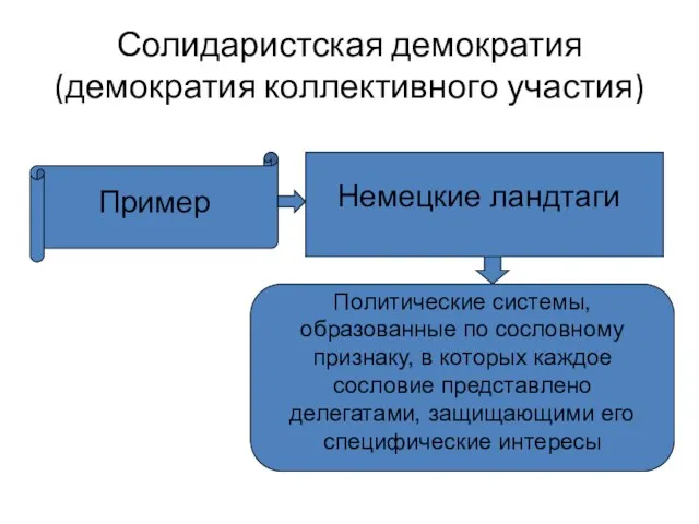 Солидаристская демократия (демократия коллективного участия) Пример Немецкие ландтаги Политические системы, образованные