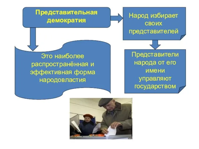 Представительная демократия Народ избирает своих представителей Представители народа от его имени