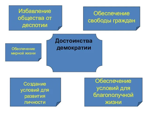 Достоинства демократии Избавление общества от деспотии Обеспечение свободы граждан Создание условий