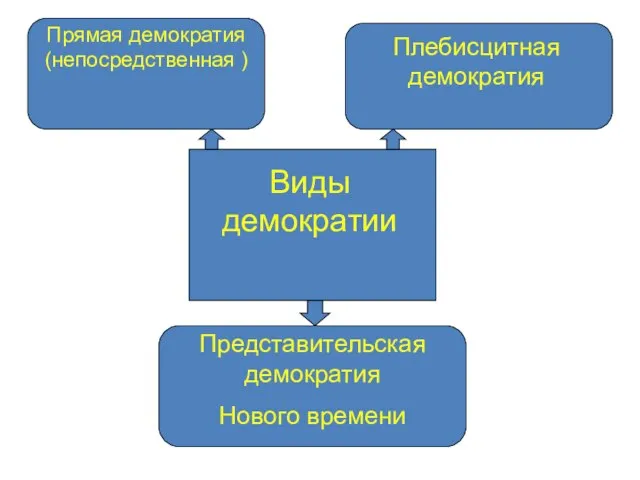 Виды демократии Прямая демократия (непосредственная ) Плебисцитная демократия Представительская демократия Нового времени