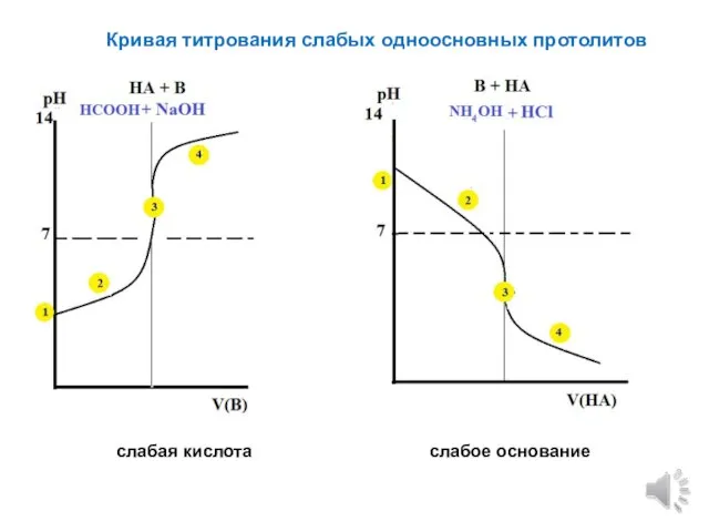 Кривая титрования слабых одноосновных протолитов ; , слабая кислота слабое основание