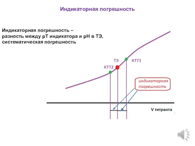 Индикаторная погрешность Индикаторная погрешность – разность между рТ индикатора и рН в ТЭ, систематическая погрешность