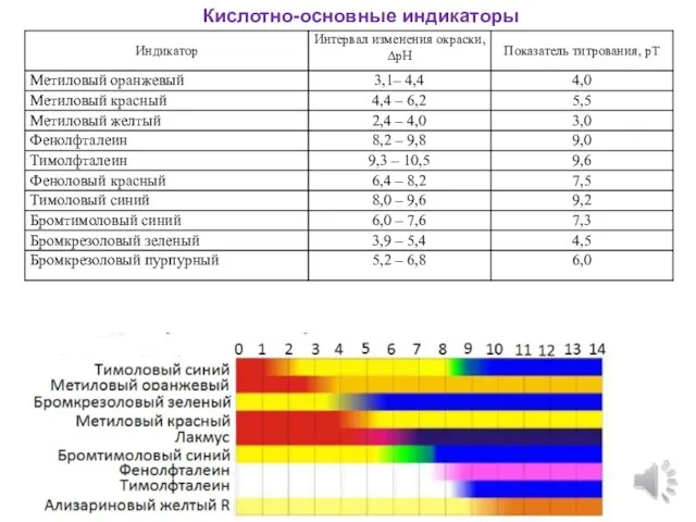 Кислотно-основные индикаторы