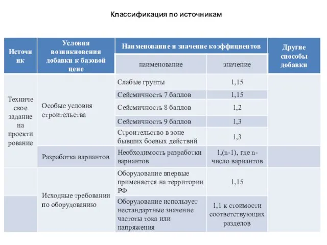 Классификация по источникам