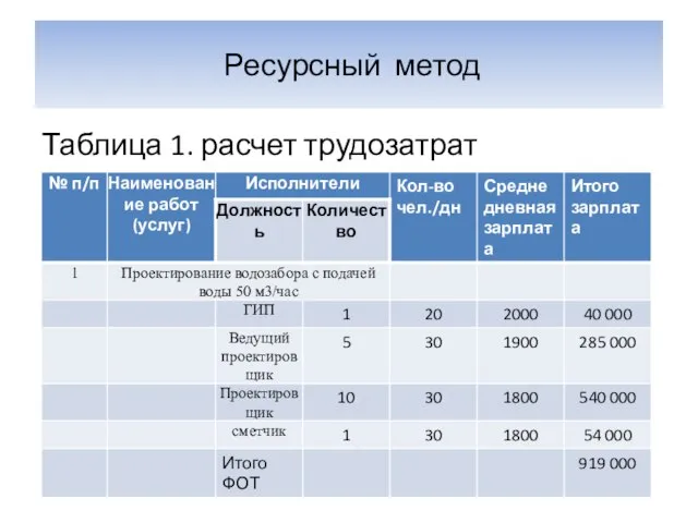 Ресурсный метод Таблица 1. расчет трудозатрат