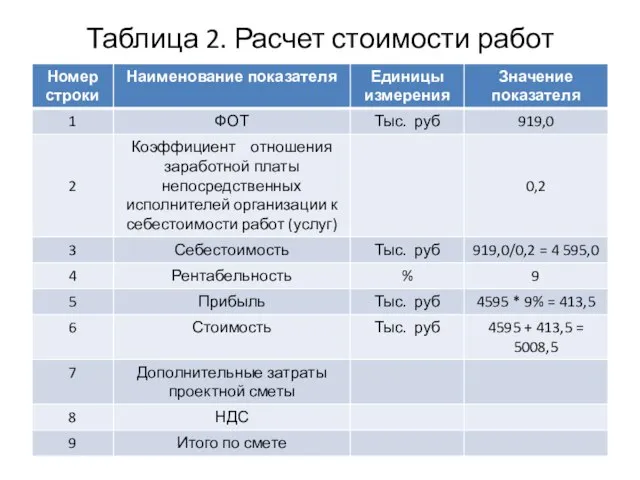 Таблица 2. Расчет стоимости работ