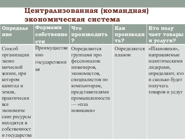 Централизован­ная (командная) экономическая система