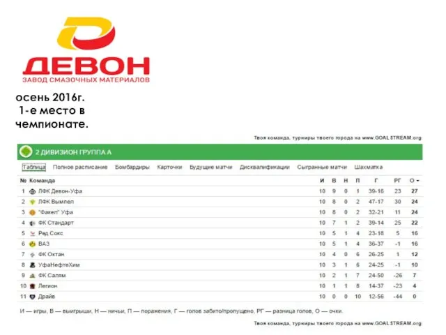 Результаты сезона осень 2016г. 1-е место в чемпионате.