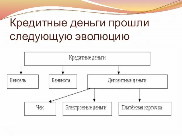 Кредитные деньги прошли следующую эволюцию