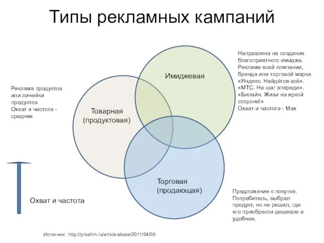 Типы рекламных кампаний Имиджевая Торговая (продающая) Товарная (продуктовая) Направлена на создание