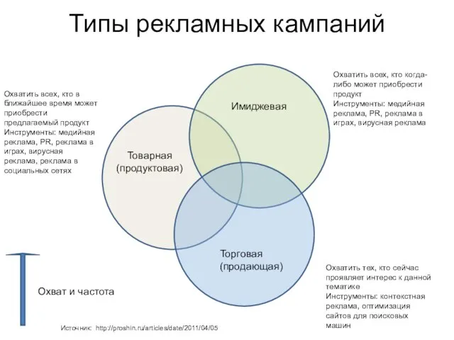 Типы рекламных кампаний Имиджевая Торговая (продающая) Товарная (продуктовая) Охватить всех, кто