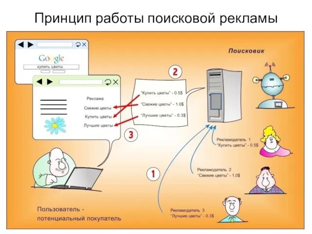 Принцип работы поисковой рекламы